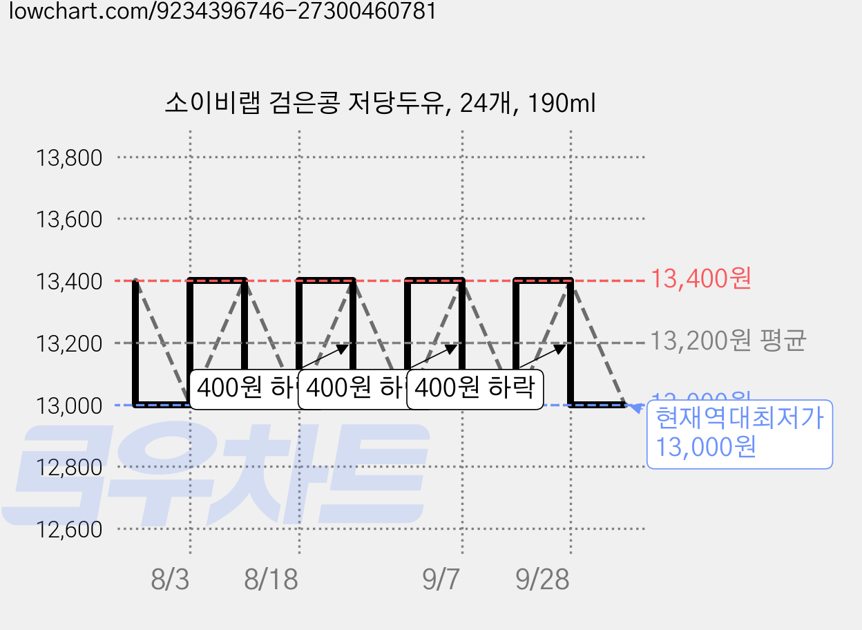 소이비랩 검은콩 저당두유, 24개, 190ml 가격 변동 차트, 현재가 13,000원, 역대최저가