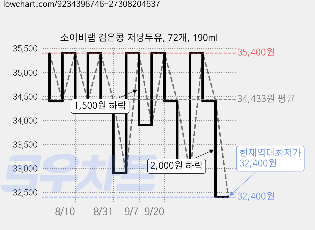 소이비랩 검은콩 저당두유, 72개, 190ml 가격 변동 차트, 현재가 32,400원, 역대최저가