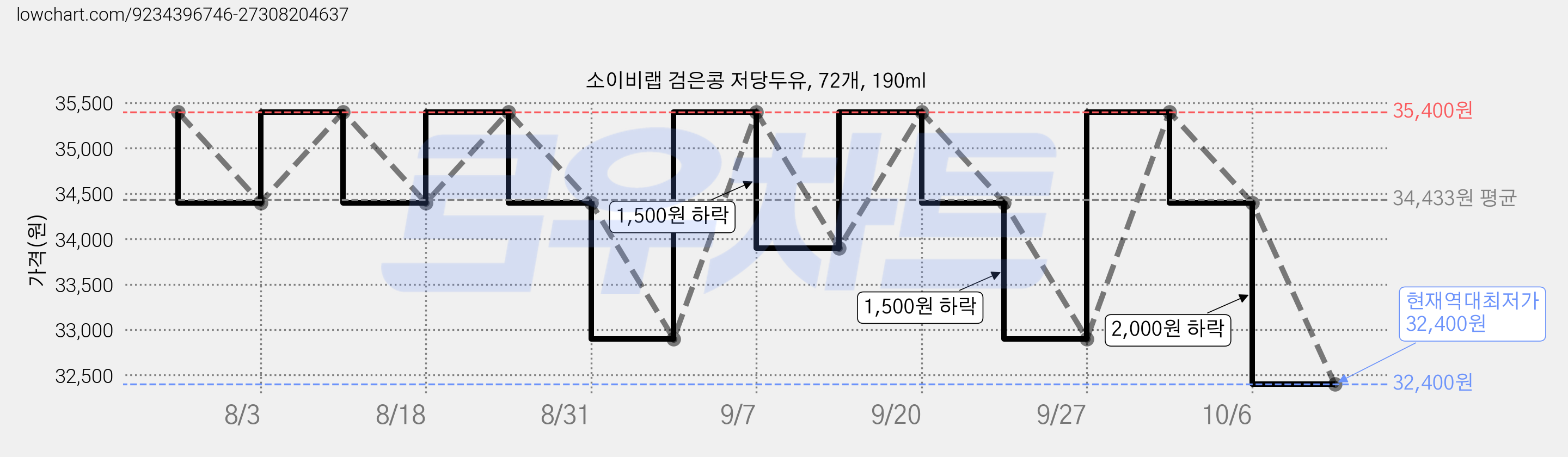 소이비랩 검은콩 저당두유, 72개, 190ml 가격 변동 차트, 현재가 32,400원, 역대최저가