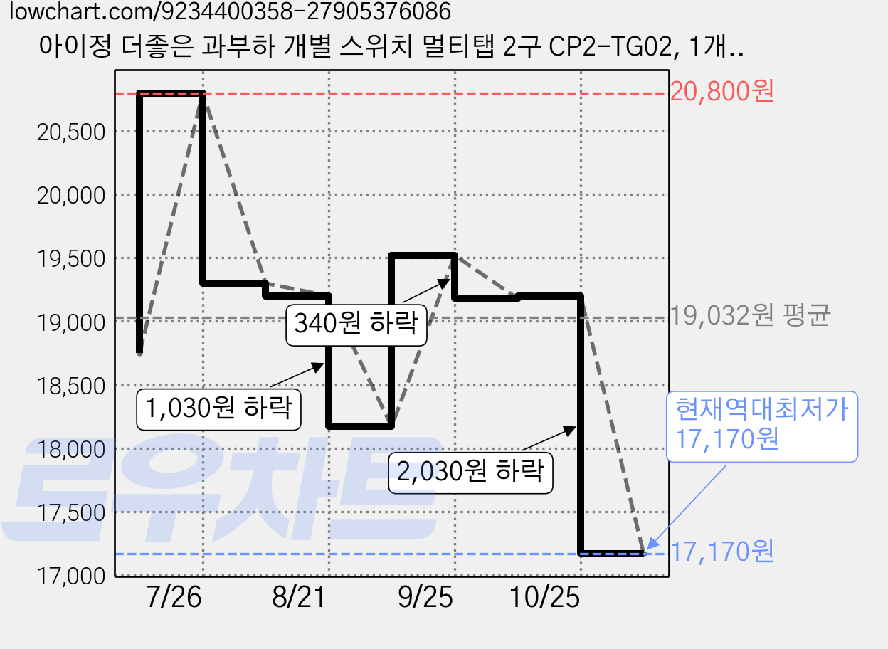아이정 더좋은 과부하 개별 스위치 멀티탭 2구 CP2-TG02, 1개, White, 2m 가격 변동 차트, 현재가 17,170원, 역대최저가