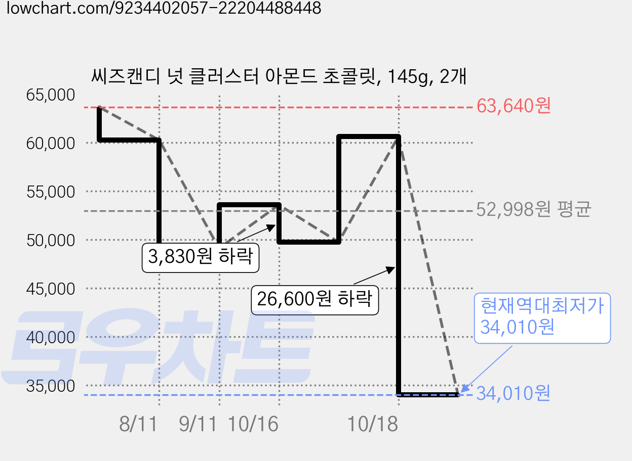 씨즈캔디 넛 클러스터 아몬드 초콜릿, 145g, 2개 가격 변동 차트, 현재가 34,010원, 역대최저가