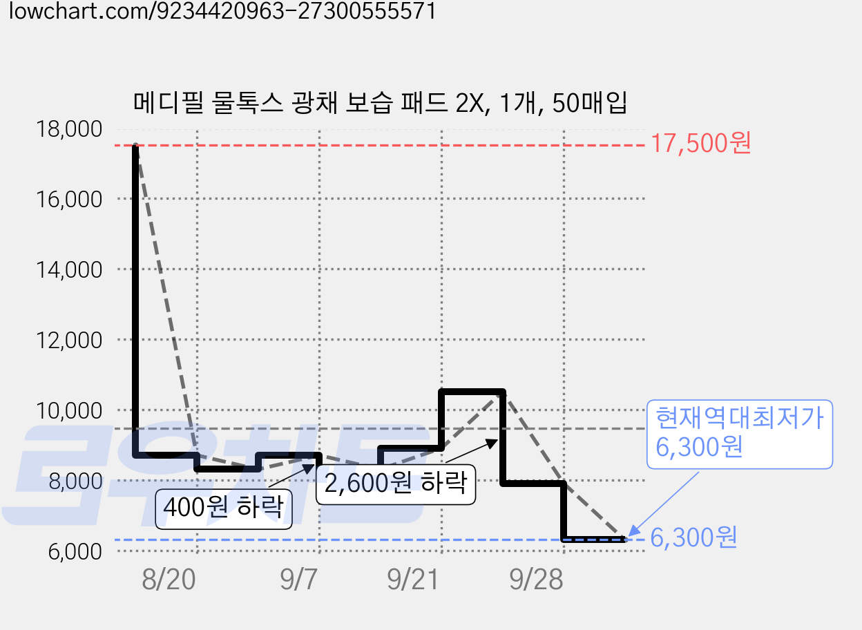 메디필 물톡스 광채 보습 패드 2X, 1개, 50매입 가격 변동 차트, 현재가 6,300원, 역대최저가