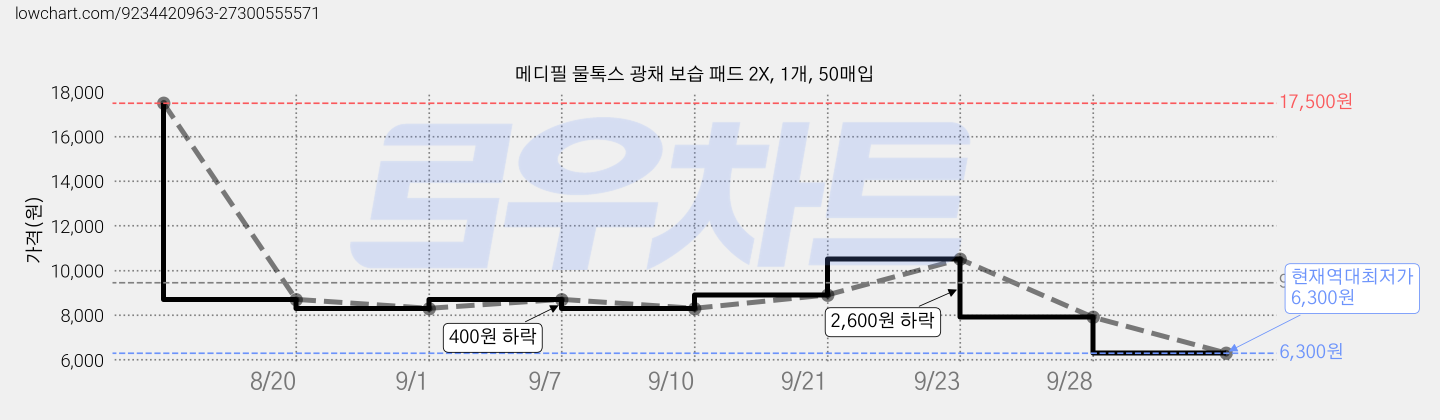 메디필 물톡스 광채 보습 패드 2X, 1개, 50매입 가격 변동 차트, 현재가 6,300원, 역대최저가