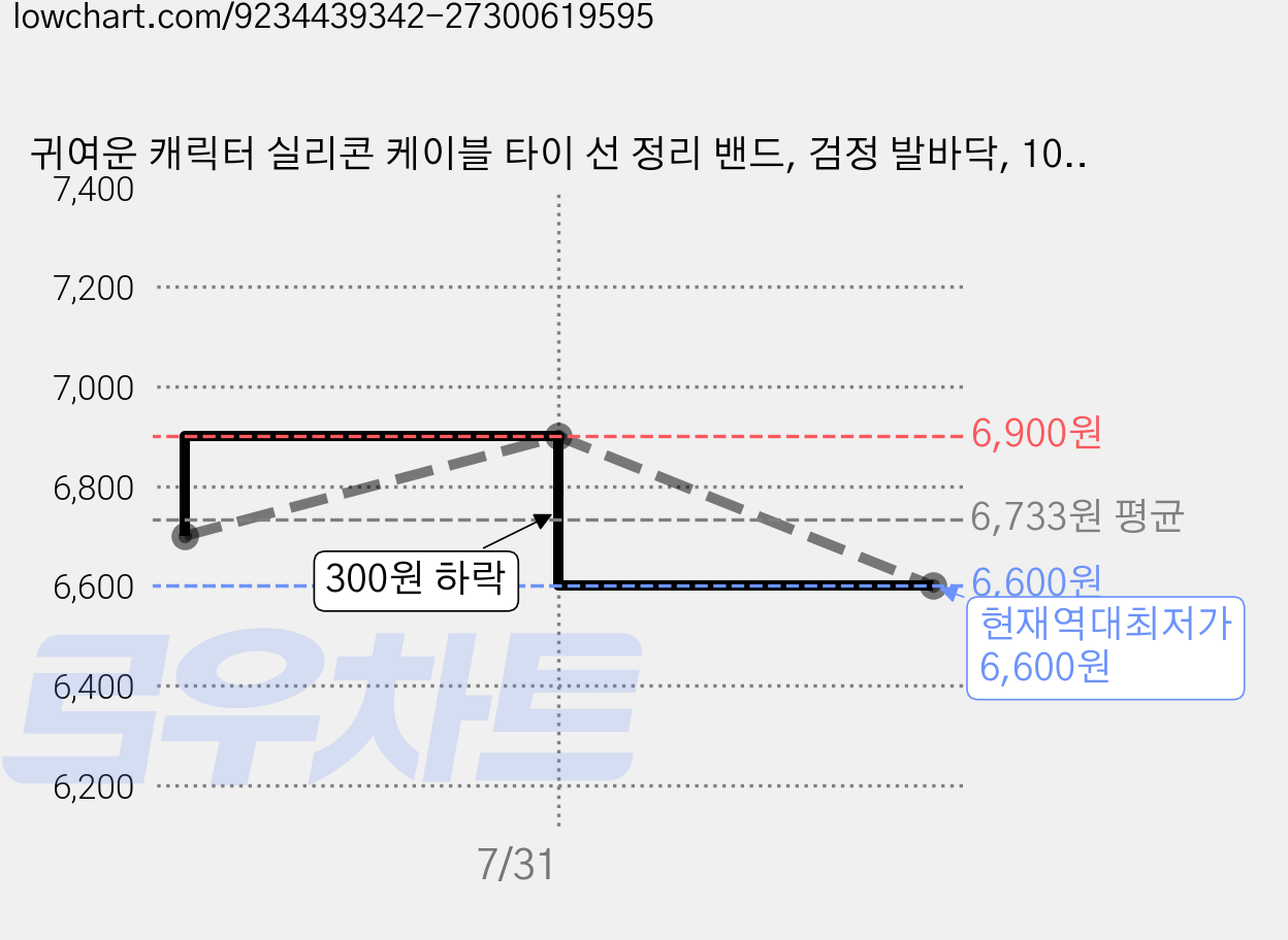 귀여운 캐릭터 실리콘 케이블 타이 선 정리 밴드, 검정 발바닥, 10개 가격 변동 차트, 현재가 6,600원, 역대최저가