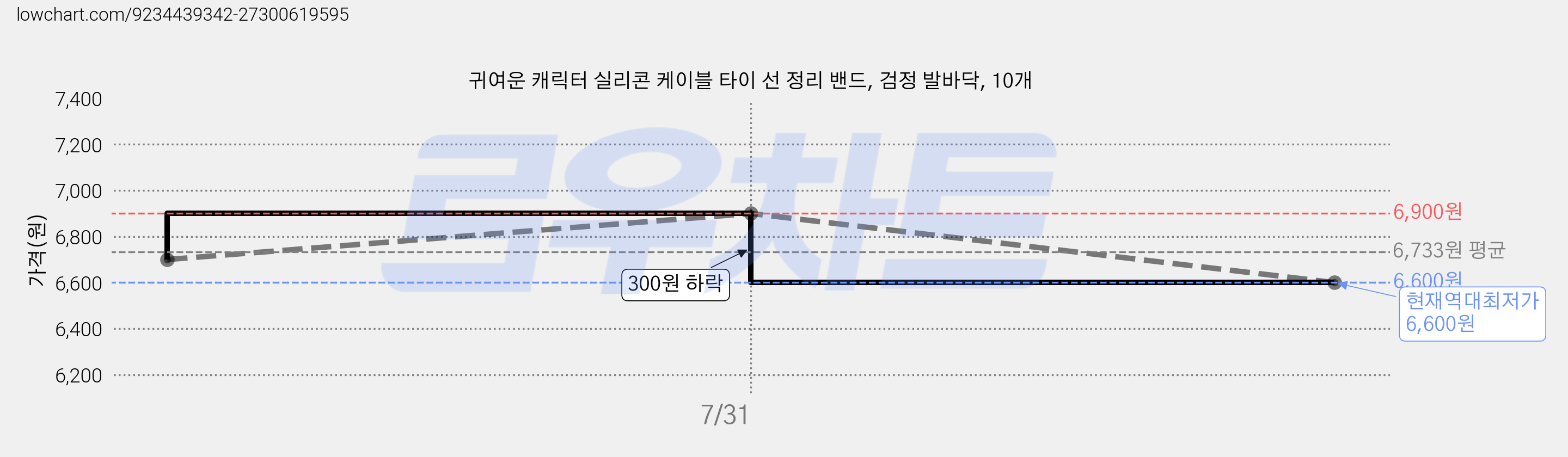 귀여운 캐릭터 실리콘 케이블 타이 선 정리 밴드, 검정 발바닥, 10개 가격 변동 차트, 현재가 6,600원, 역대최저가