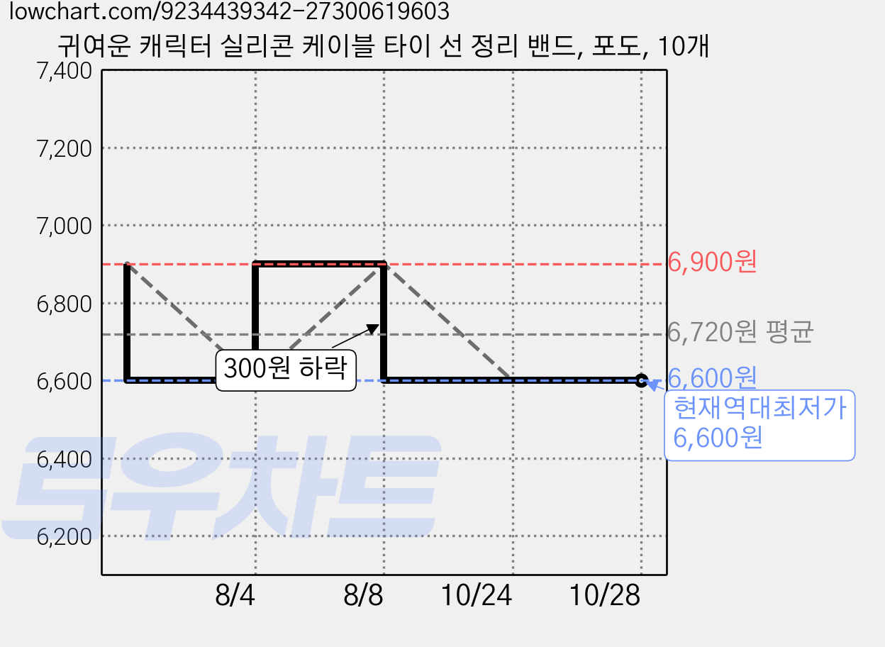 귀여운 캐릭터 실리콘 케이블 타이 선 정리 밴드, 포도, 10개 가격 변동 차트, 현재가 6,600원, 역대최저가
