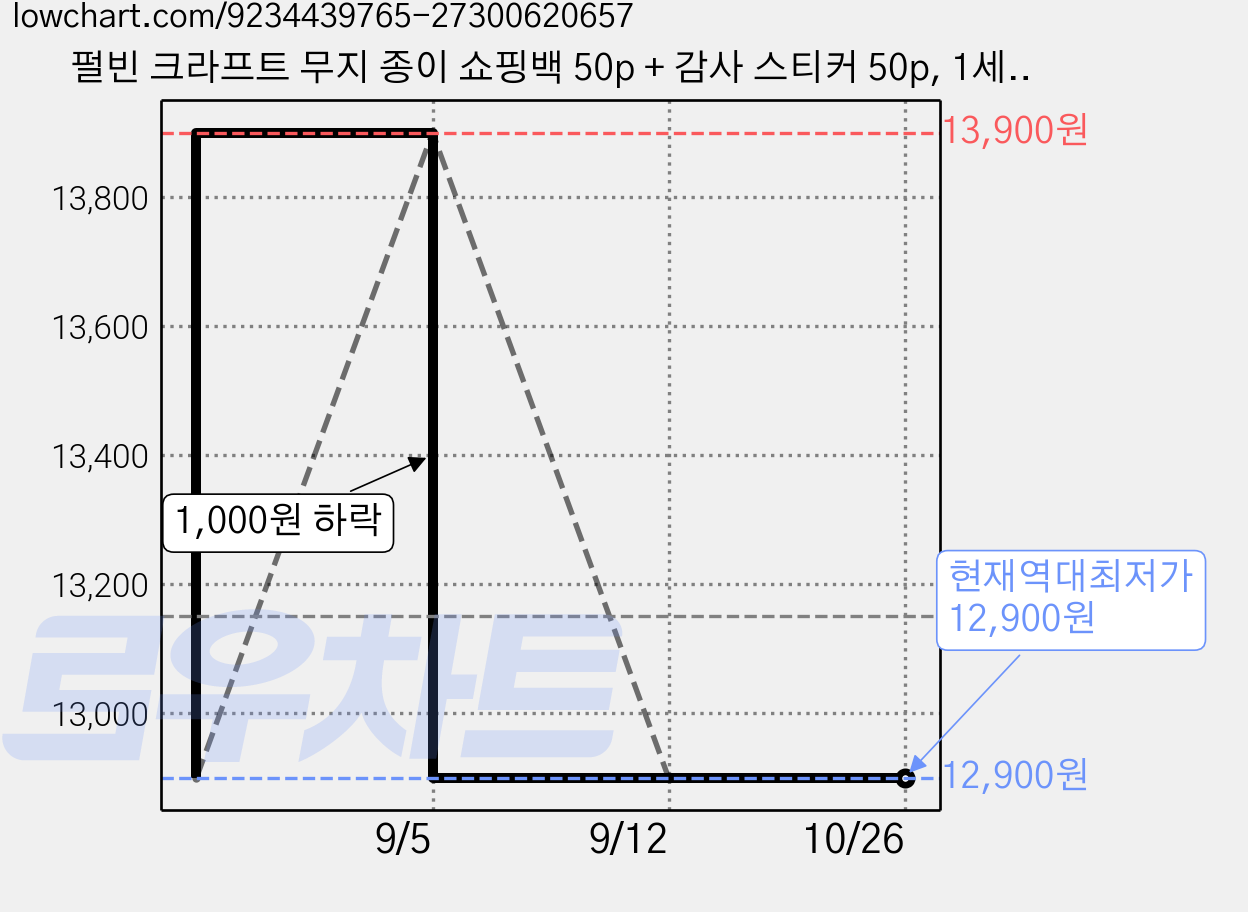 펄빈 크라프트 무지 종이 쇼핑백 50p + 감사 스티커 50p, 1세트, 브라운 가격 변동 차트, 현재가 12,900원, 역대최저가