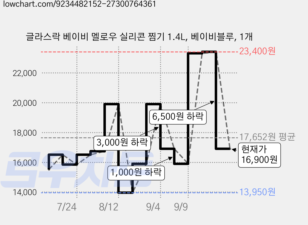 글라스락 베이비 멜로우 실리콘 찜기 1.4L, 베이비블루, 1개 가격 변동 차트, 현재가 16,900원, 관측 최저가 13,950원