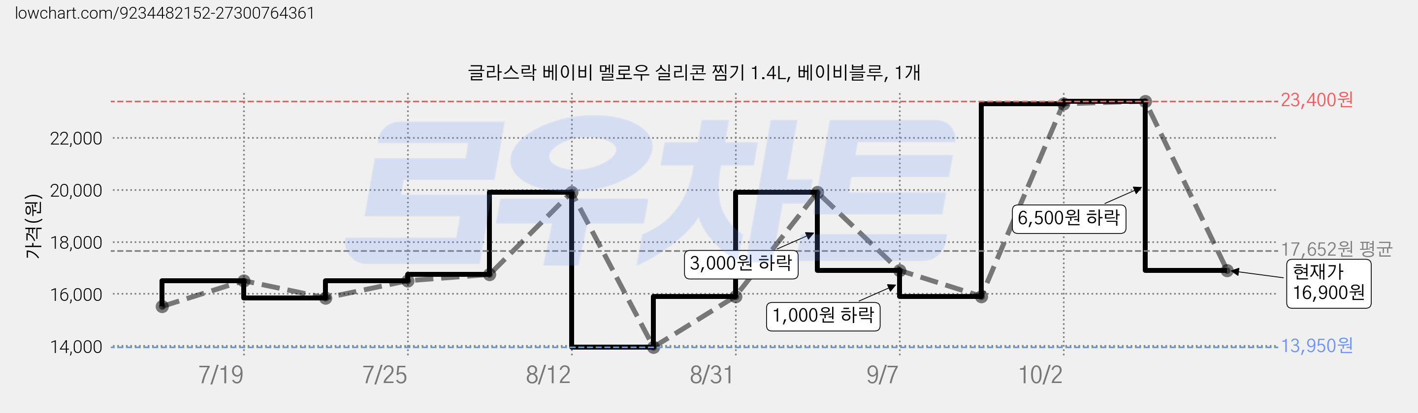 글라스락 베이비 멜로우 실리콘 찜기 1.4L, 베이비블루, 1개 가격 변동 차트, 현재가 16,900원, 관측 최저가 13,950원