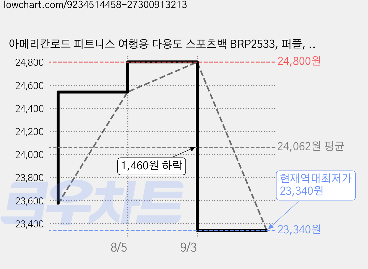 아메리칸로드 피트니스 여행용 다용도 스포츠백 BRP2533, 퍼플, 1개 가격 변동 차트, 현재가 23,340원, 역대최저가