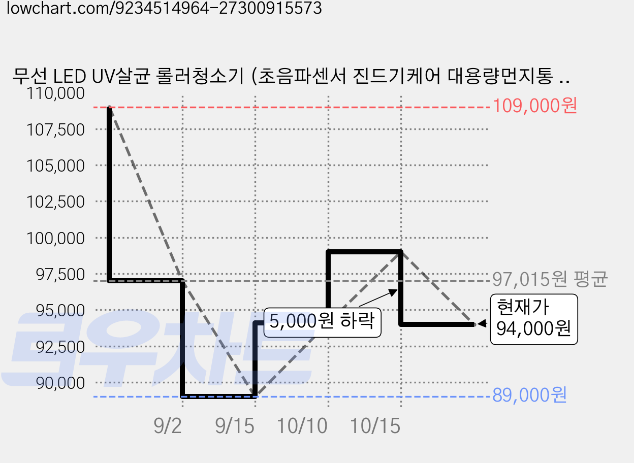 무선 LED UV살균 롤러청소기 (초음파센서 진드기케어 대용량먼지통 반영구필터 패드릭제품가능 알러지케어 반려견 반려묘 유아), 네이비, 침구청소기 가격 변동 차트, 현재가 94,000원, 관측 최저가 89,000원