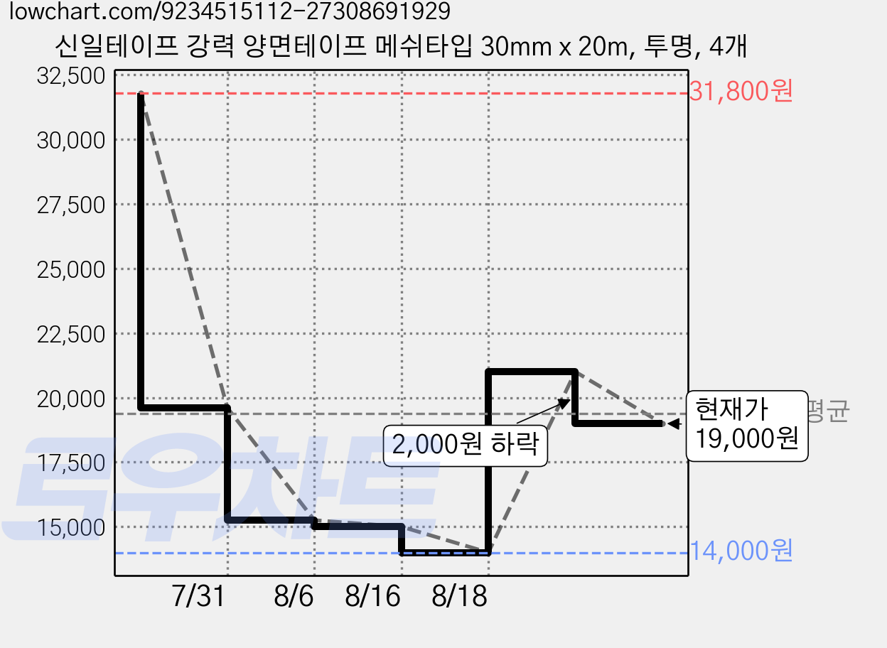 신일테이프 강력 양면테이프 메쉬타입 30mm x 20m, 투명, 4개 가격 변동 차트, 현재가 19,000원, 관측 최저가 14,000원