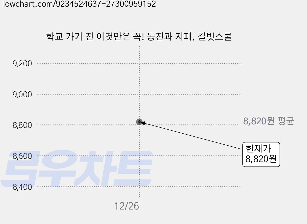 학교 가기 전 이것만은 꼭! 동전과 지폐, 길벗스쿨 가격 변동 차트, 현재가 8,820원