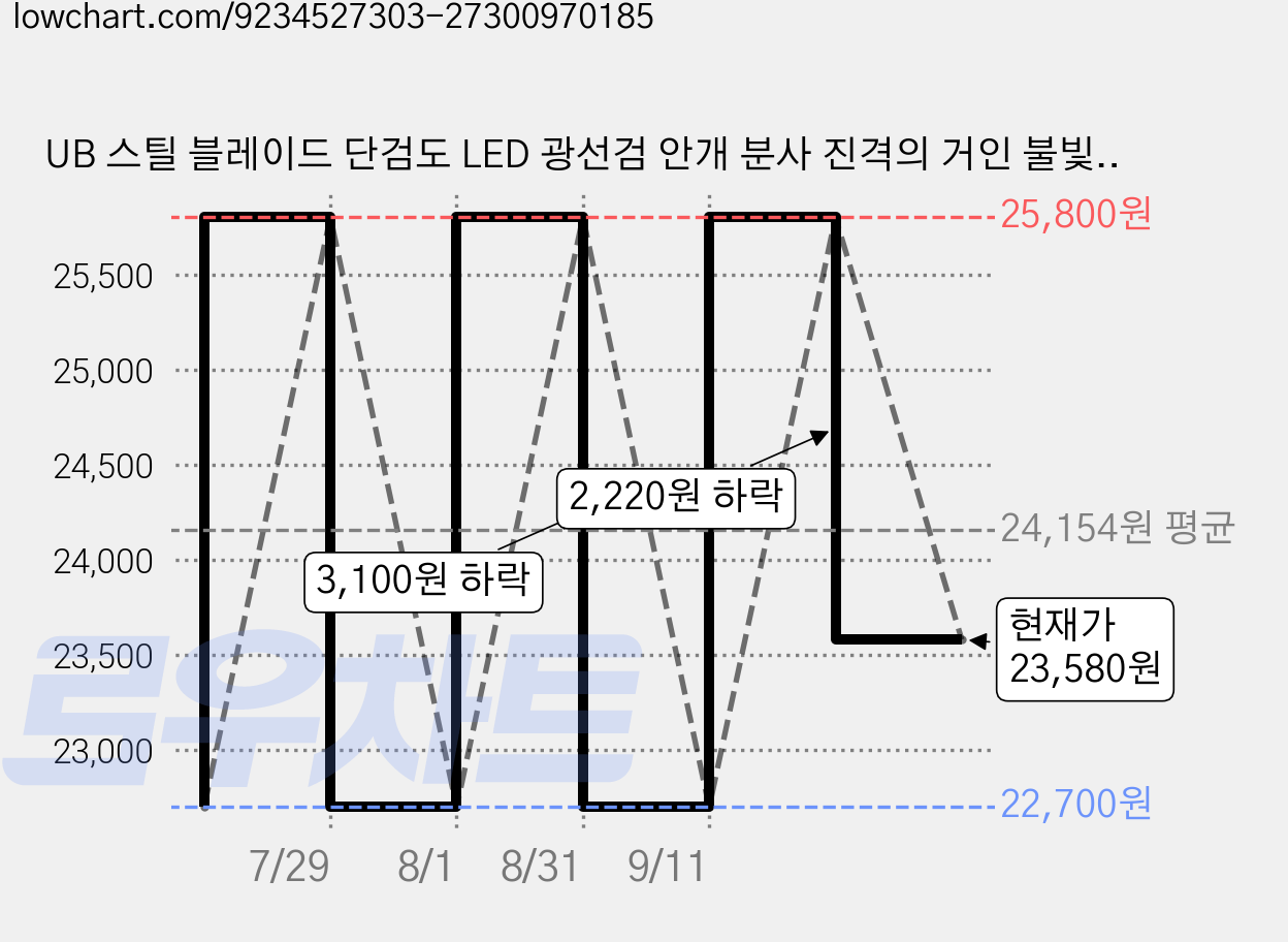 UB 스틸 블레이드 단검도 LED 광선검 안개 분사 진격의 거인 불빛 레이저 코스튬, 1개, 스틸 단검 오렌지 가격 변동 차트, 현재가 23,580원, 관측 최저가 22,700원