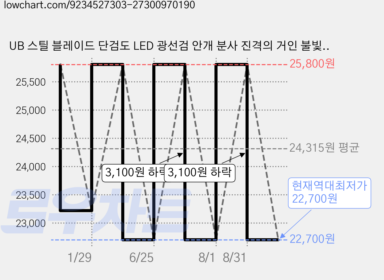 UB 스틸 블레이드 단검도 LED 광선검 안개 분사 진격의 거인 불빛 레이저 코스튬, 1개, 스틸 단검 블루 가격 변동 차트, 현재가 22,700원, 역대최저가