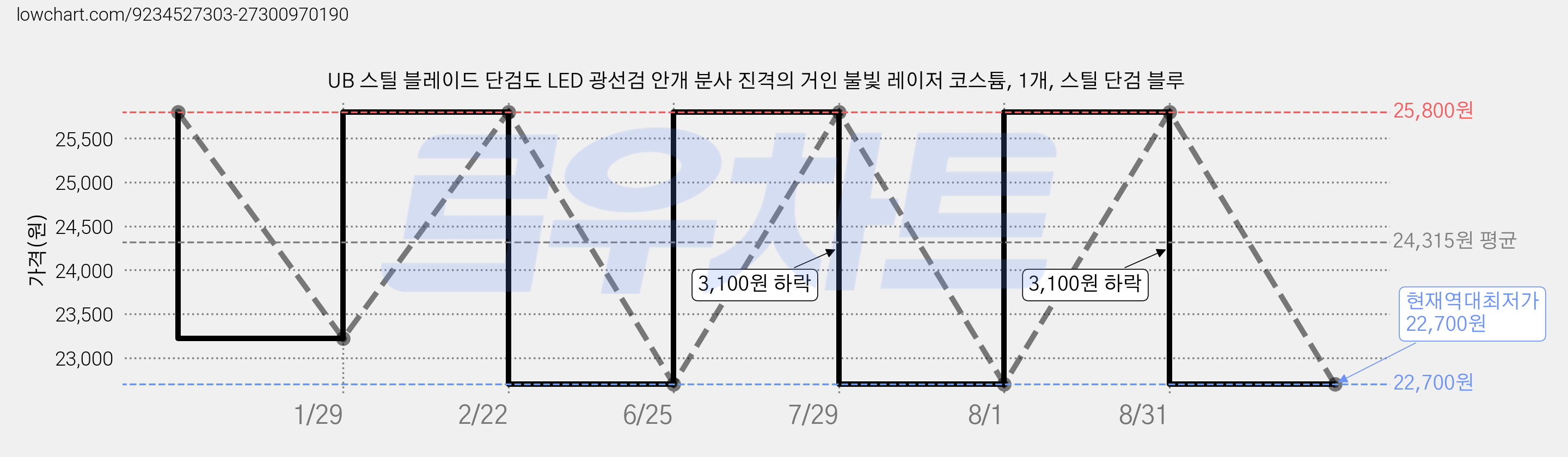 UB 스틸 블레이드 단검도 LED 광선검 안개 분사 진격의 거인 불빛 레이저 코스튬, 1개, 스틸 단검 블루 가격 변동 차트, 현재가 22,700원, 역대최저가