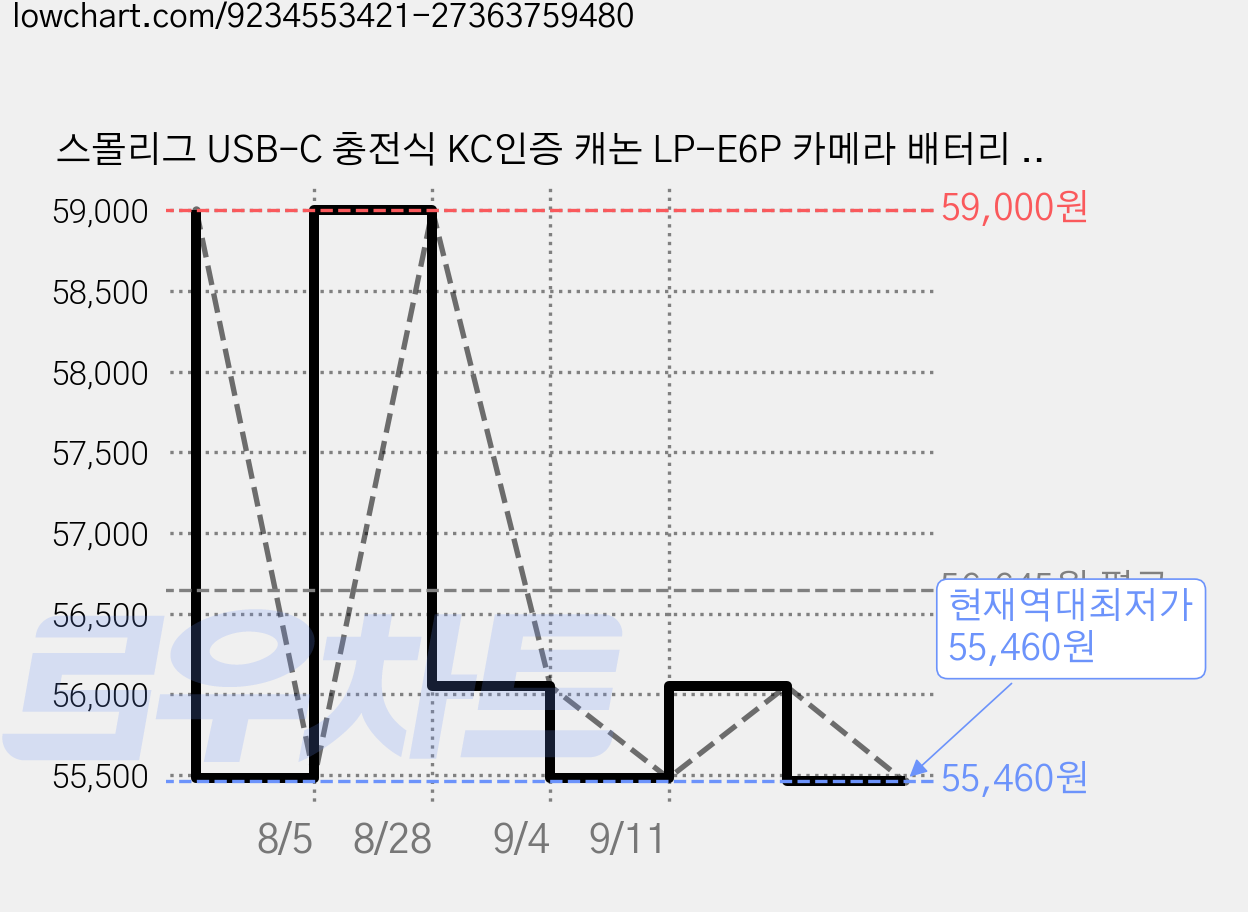 스몰리그 USB-C 충전식 KC인증 캐논 LP-E6P 카메라 배터리 오렌지, 1개, 5407 가격 변동 차트, 현재가 55,460원, 역대최저가