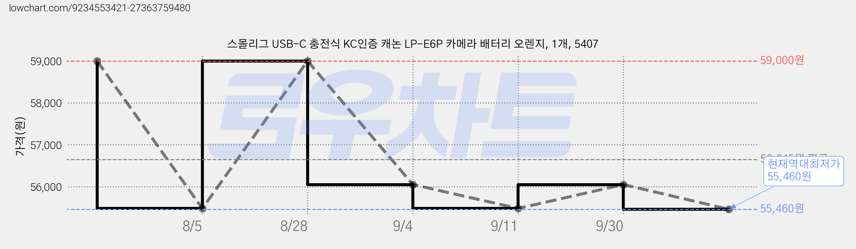 스몰리그 USB-C 충전식 KC인증 캐논 LP-E6P 카메라 배터리 오렌지, 1개, 5407 가격 변동 차트, 현재가 55,460원, 역대최저가