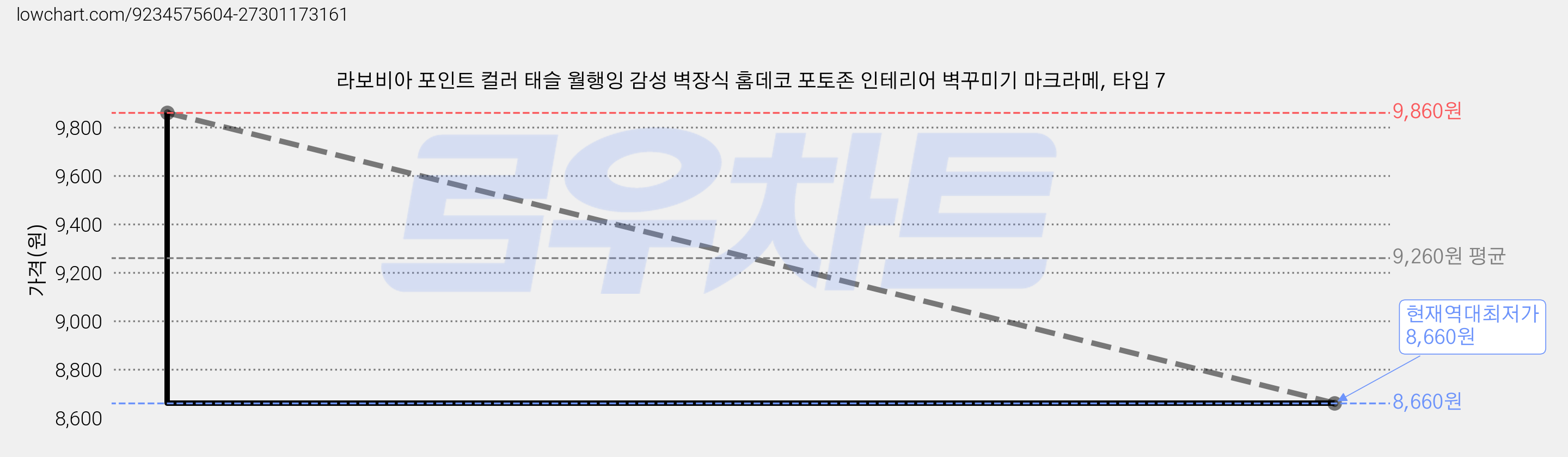 라보비아 포인트 컬러 태슬 월행잉 감성 벽장식 홈데코 포토존 인테리어 벽꾸미기 마크라메, 타입 7 가격 변동 차트, 현재가 8,660원, 역대최저가