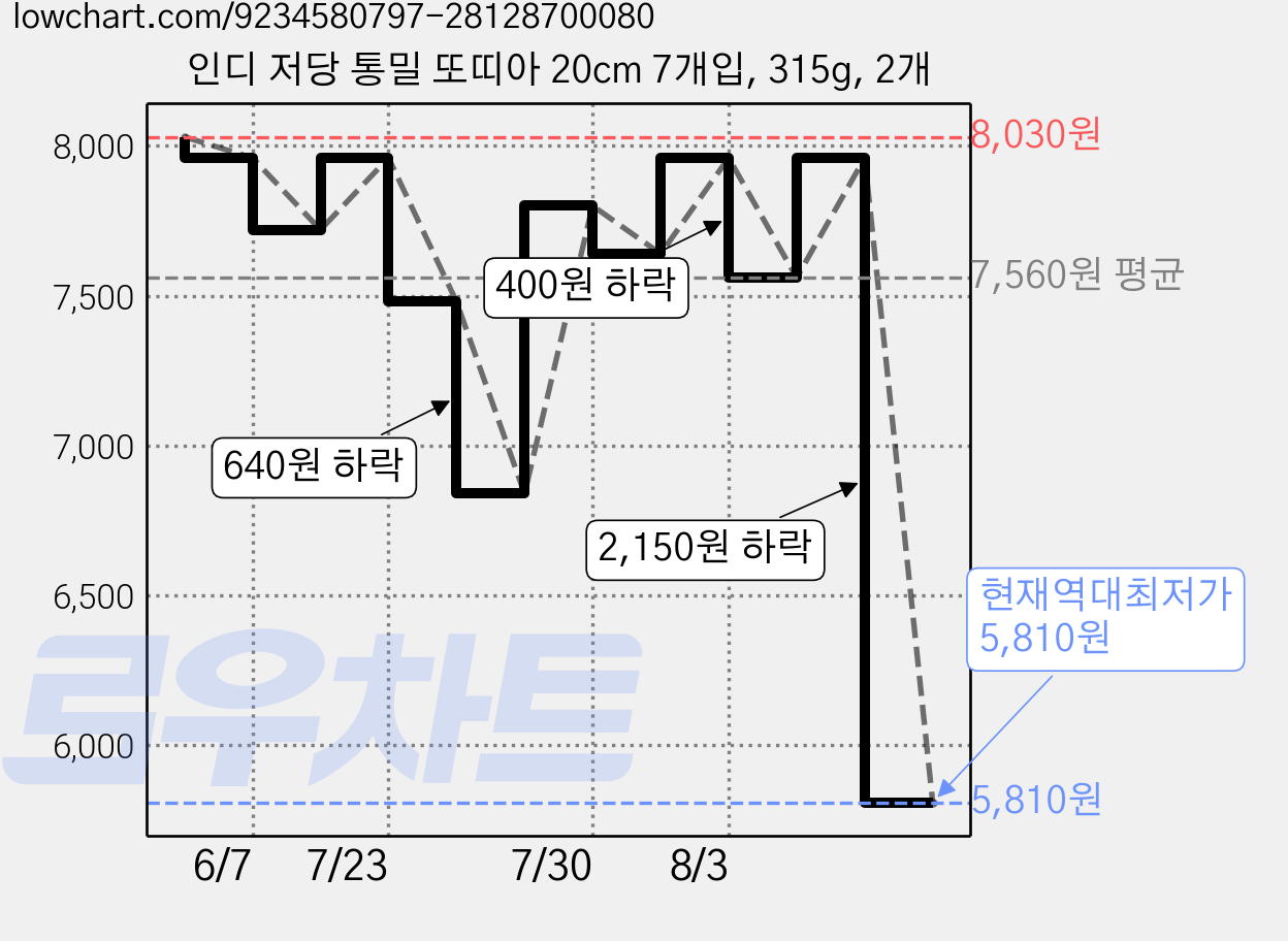 인디 저당 통밀 또띠아 20cm 7개입, 315g, 2개 가격 변동 차트, 현재가 5,810원, 역대최저가