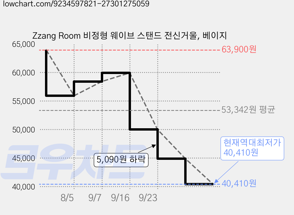Zzang Room 비정형 웨이브 스탠드 전신거울, 베이지 가격 변동 차트, 현재가 40,410원, 역대최저가