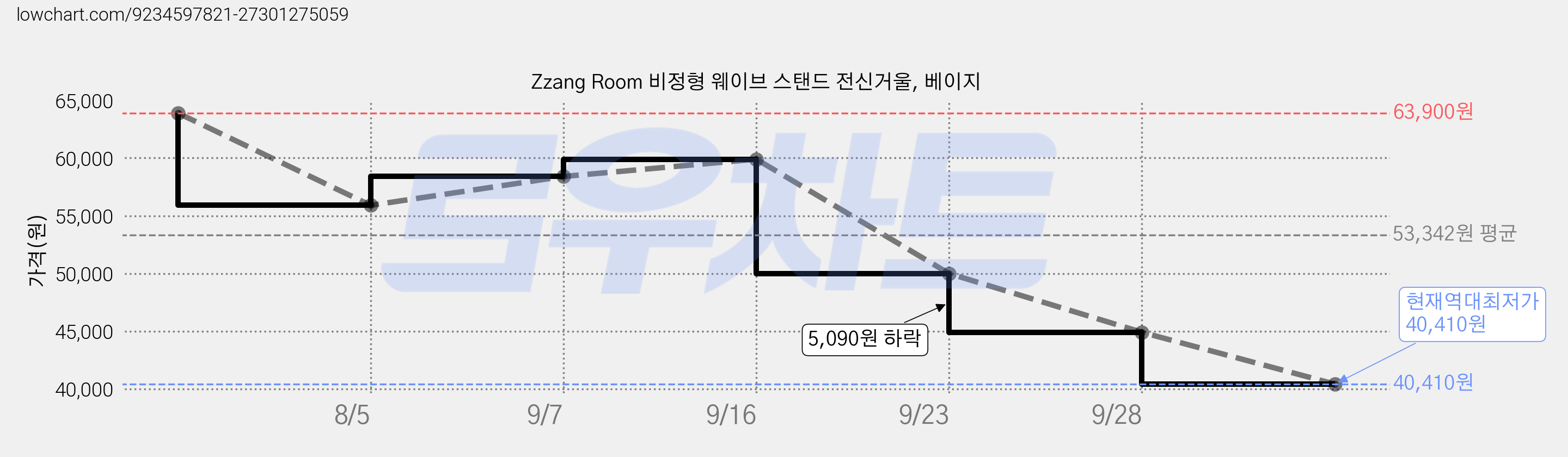 Zzang Room 비정형 웨이브 스탠드 전신거울, 베이지 가격 변동 차트, 현재가 40,410원, 역대최저가