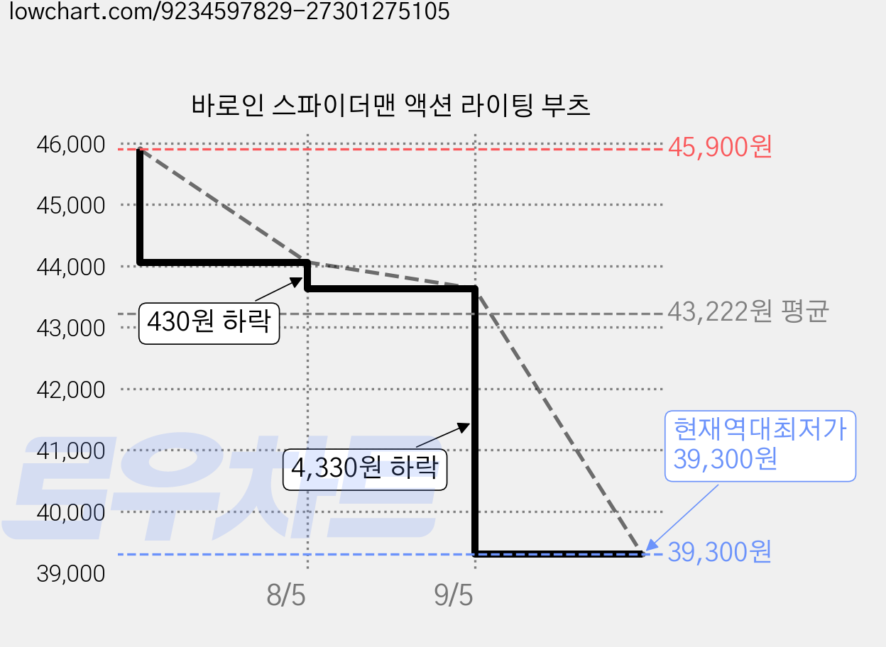 바로인 스파이더맨 액션 라이팅 부츠 가격 변동 차트, 현재가 39,300원, 역대최저가