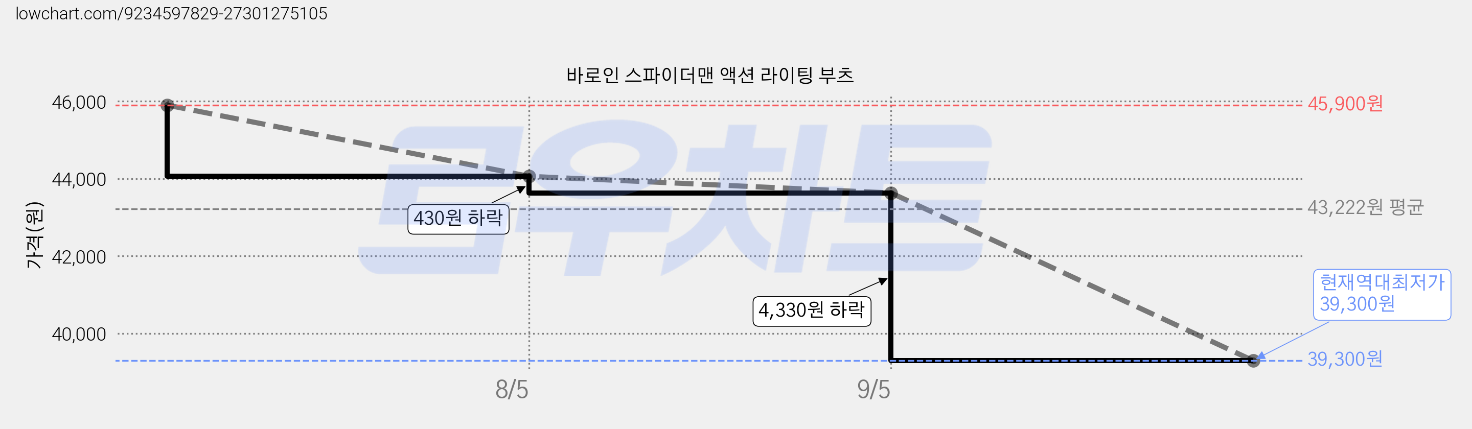 바로인 스파이더맨 액션 라이팅 부츠 가격 변동 차트, 현재가 39,300원, 역대최저가