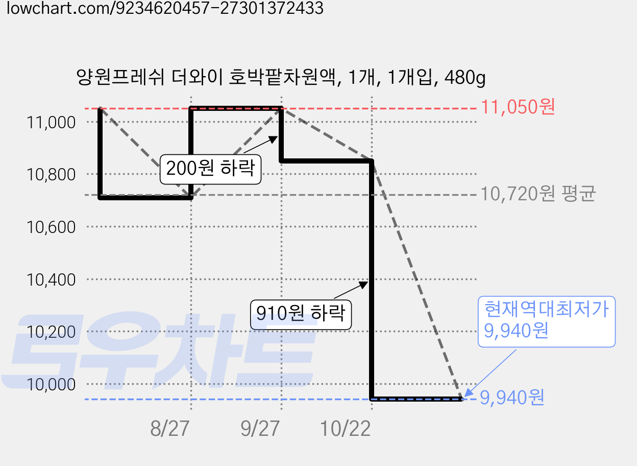 양원프레쉬 더와이 호박팥차원액, 1개, 1개입, 480g 가격 변동 차트, 현재가 9,940원, 역대최저가