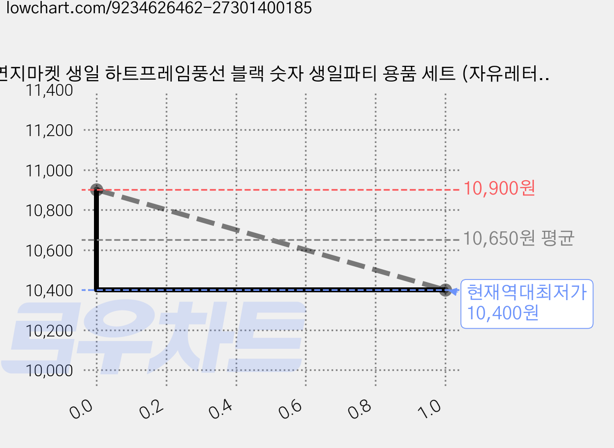 연지마켓 생일 하트프레임풍선 블랙 숫자 생일파티 용품 세트 (자유레터링), 1세트, 베이지하트 숫자 10 가격 변동 차트, 현재가 10,400원, 역대최저가