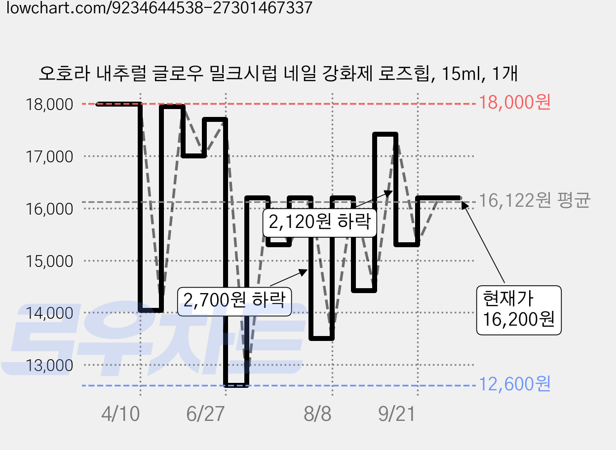 오호라 내추럴 글로우 밀크시럽 네일 강화제 로즈힙, 15ml, 1개 가격 변동 차트, 현재가 16,200원, 관측 최저가 12,600원