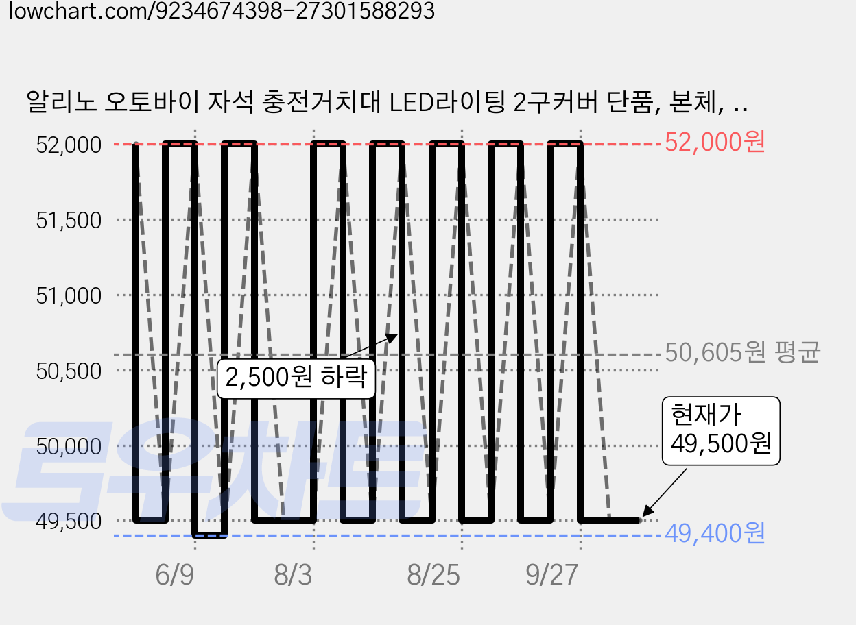 알리노 오토바이 자석 충전거치대 LED라이팅 2구커버 단품, 본체, 블랙 가격 변동 차트, 현재가 49,500원, 관측 최저가 49,400원
