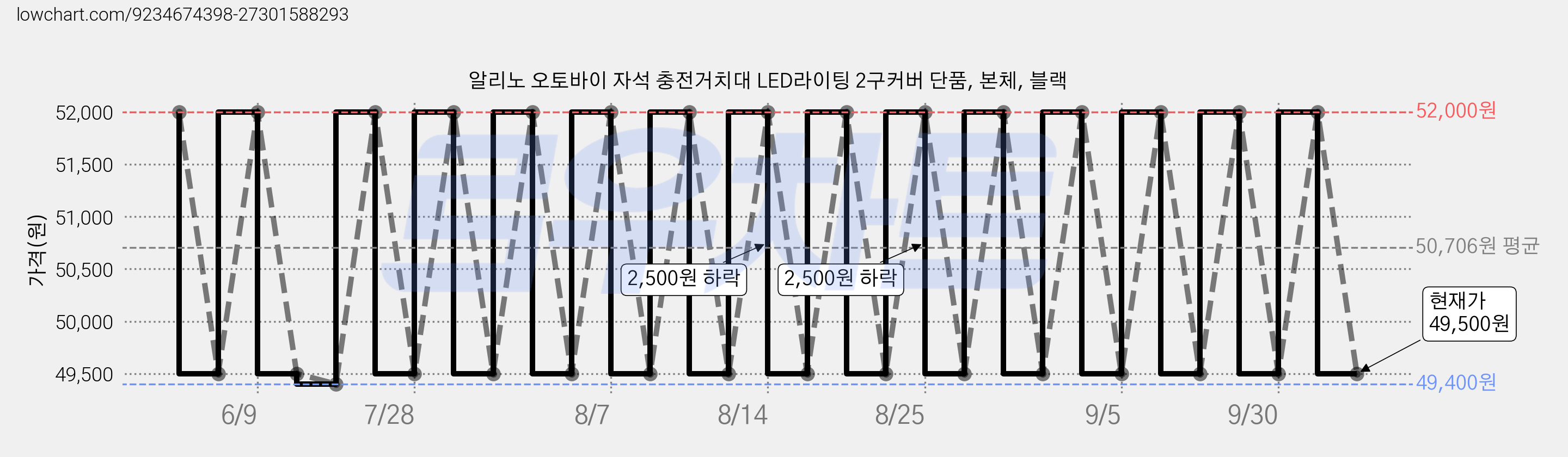 알리노 오토바이 자석 충전거치대 LED라이팅 2구커버 단품, 본체, 블랙 가격 변동 차트, 현재가 49,500원, 관측 최저가 49,400원