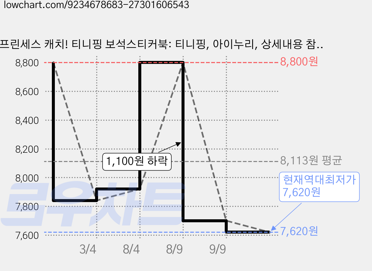 프린세스 캐치! 티니핑 보석스티커북: 티니핑, 아이누리, 상세내용 참조 가격 변동 차트, 현재가 7,620원, 역대최저가