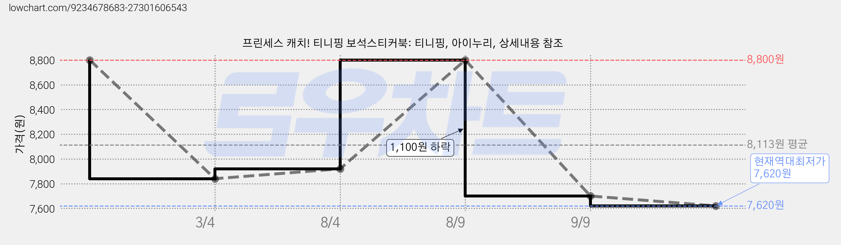 프린세스 캐치! 티니핑 보석스티커북: 티니핑, 아이누리, 상세내용 참조 가격 변동 차트, 현재가 7,620원, 역대최저가