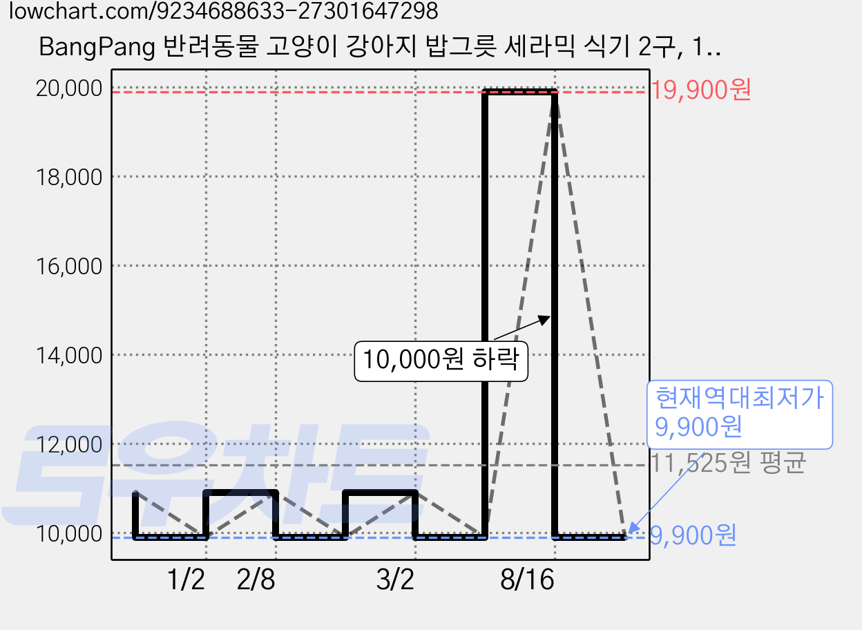 BangPang 반려동물 고양이 강아지 밥그릇 세라믹 식기 2구, 1세트, 화이트 가격 변동 차트, 현재가 9,900원, 역대최저가