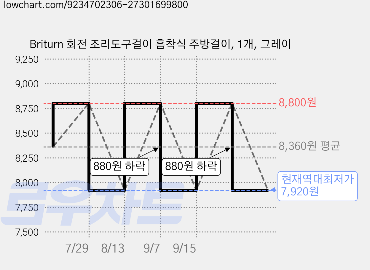 Briturn 회전 조리도구걸이 흡착식 주방걸이, 1개, 그레이 가격 변동 차트, 현재가 7,920원, 역대최저가