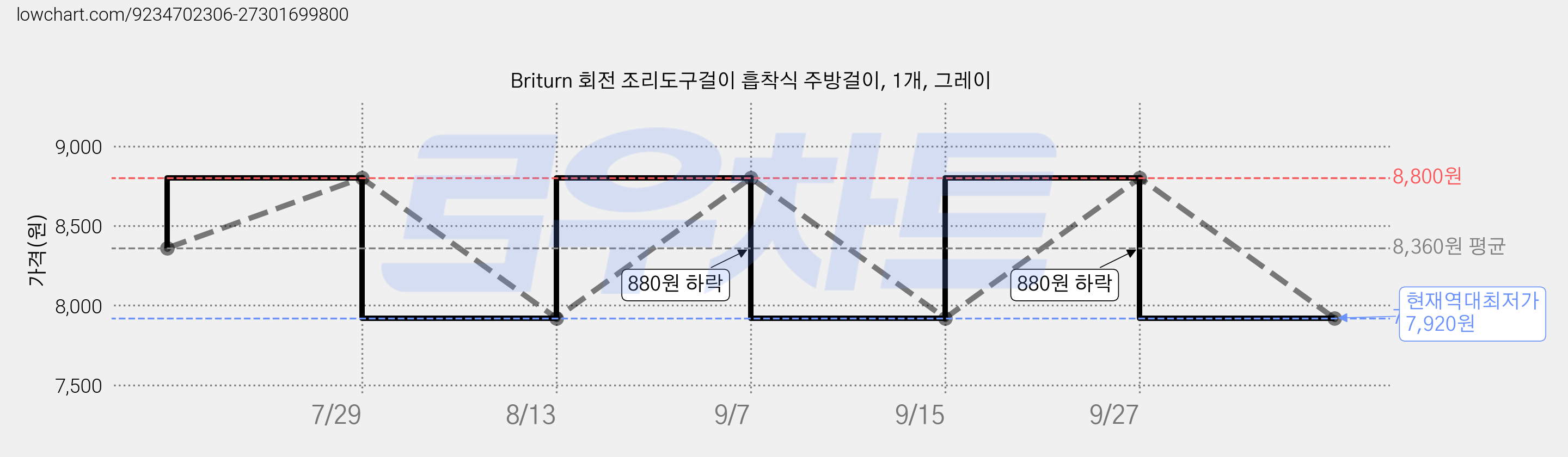 Briturn 회전 조리도구걸이 흡착식 주방걸이, 1개, 그레이 가격 변동 차트, 현재가 7,920원, 역대최저가