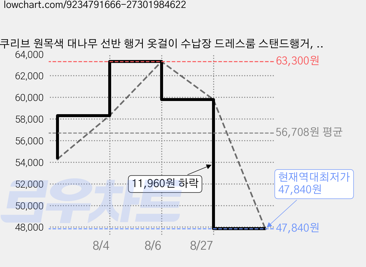 쿠리브 원목색 대나무 선반 행거 옷걸이 수납장 드레스룸 스탠드행거, 월넛 90*30*145cm 가격 변동 차트, 현재가 47,840원, 역대최저가
