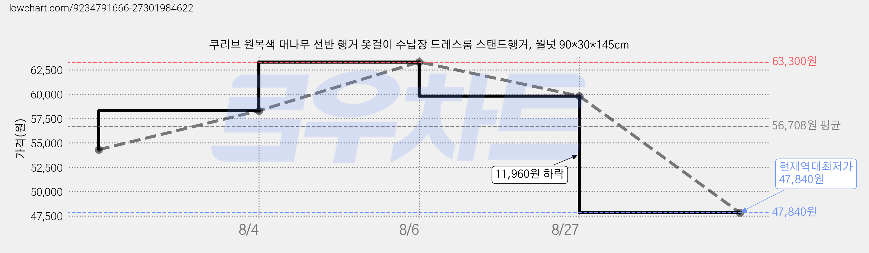 쿠리브 원목색 대나무 선반 행거 옷걸이 수납장 드레스룸 스탠드행거, 월넛 90*30*145cm 가격 변동 차트, 현재가 47,840원, 역대최저가