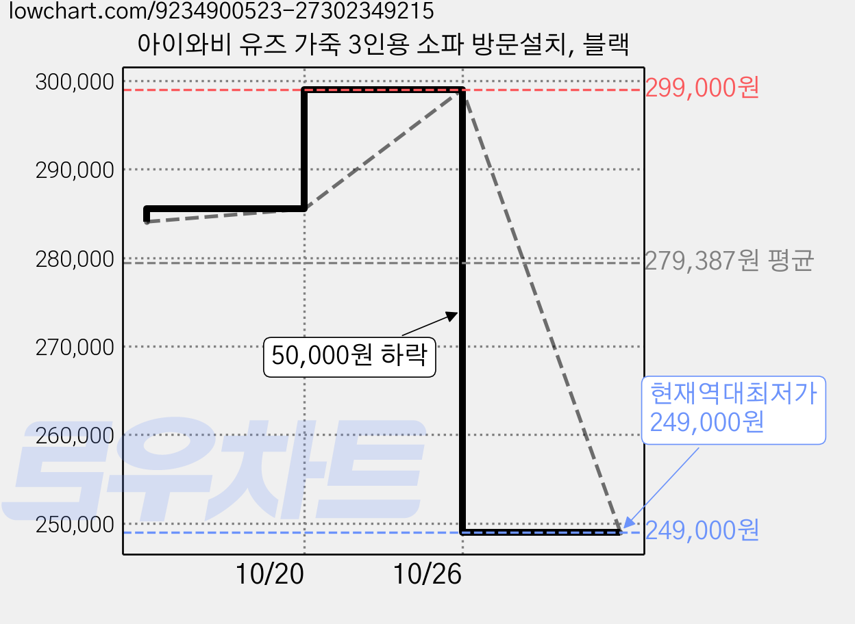 아이와비 유즈 가죽 3인용 소파 방문설치, 블랙 가격 변동 차트, 현재가 249,000원, 역대최저가