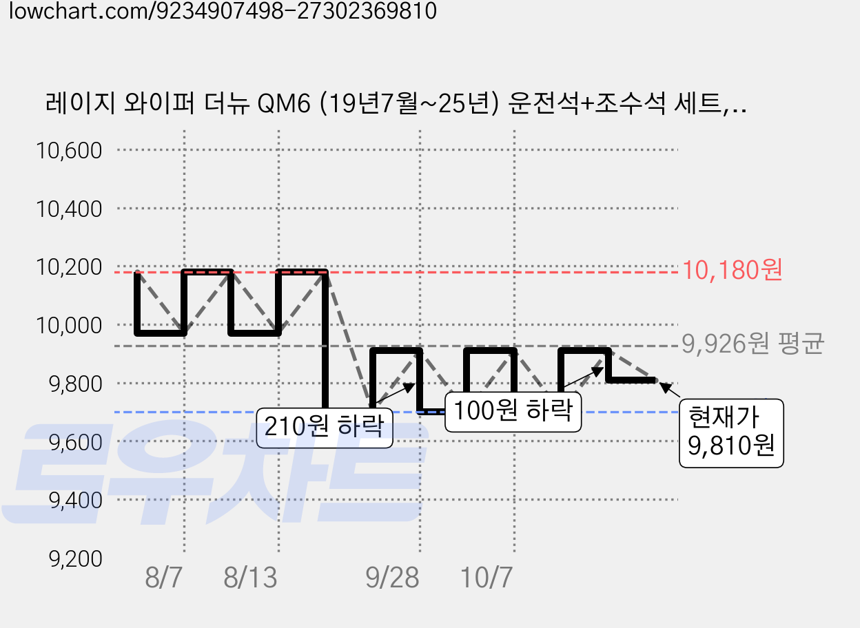 레이지 와이퍼 더뉴 QM6 (19년7월~25년) 운전석+조수석 세트, 더뉴QM6 가격 변동 차트, 현재가 9,810원, 관측 최저가 9,700원