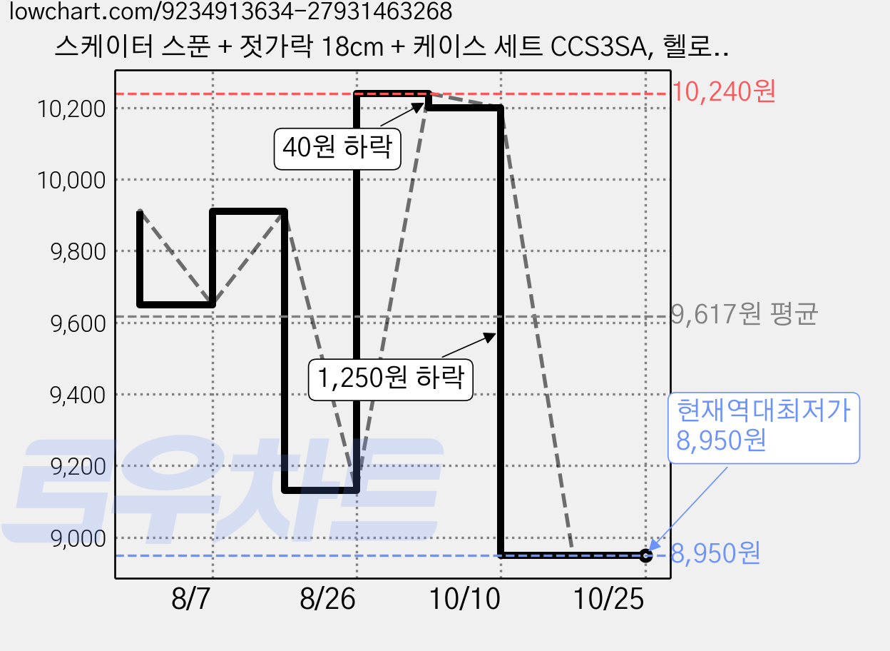 스케이터 스푼 + 젓가락 18cm + 케이스 세트 CCS3SA, 헬로키티 체리핑크, 1세트, 스푼 + 젓가락 + 케이스 가격 변동 차트, 현재가 8,950원, 역대최저가