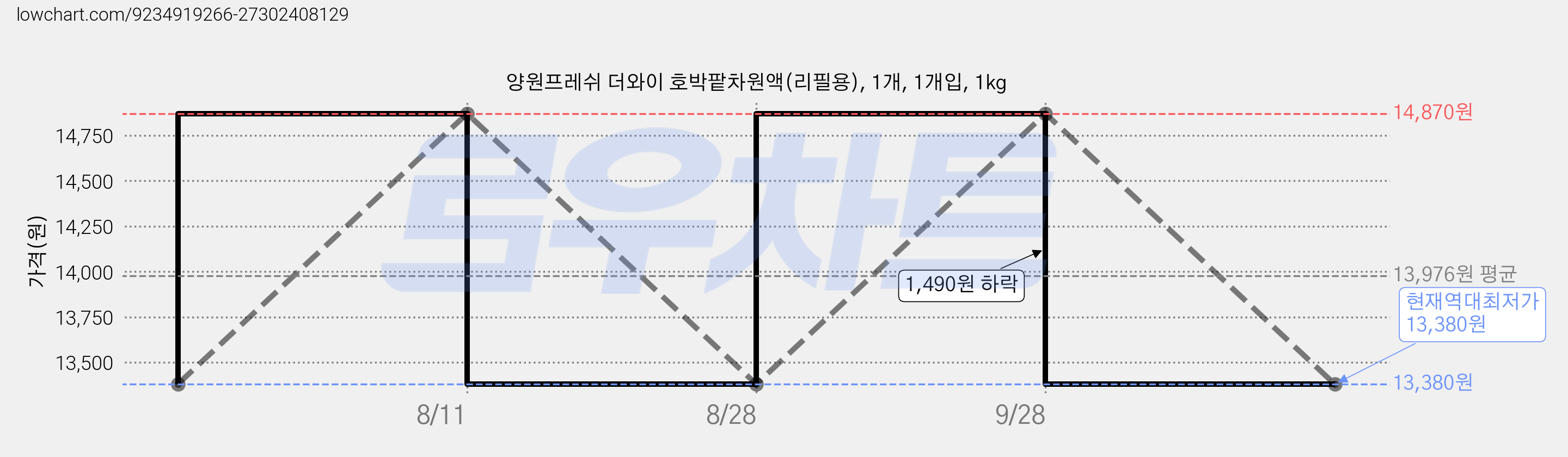 양원프레쉬 더와이 호박팥차원액(리필용), 1개, 1개입, 1kg 가격 변동 차트, 현재가 13,380원, 역대최저가
