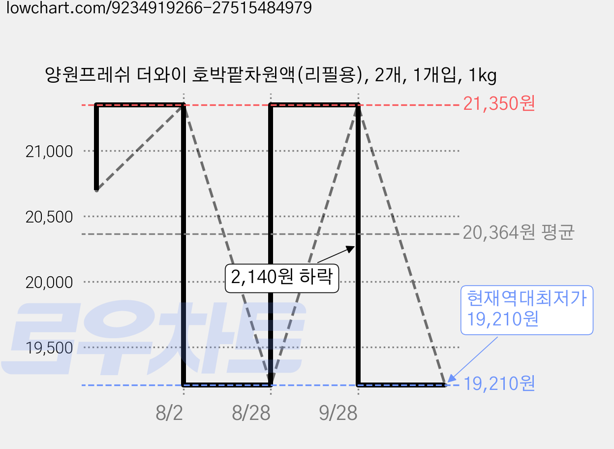 양원프레쉬 더와이 호박팥차원액(리필용), 2개, 1개입, 1kg 가격 변동 차트, 현재가 19,210원, 역대최저가