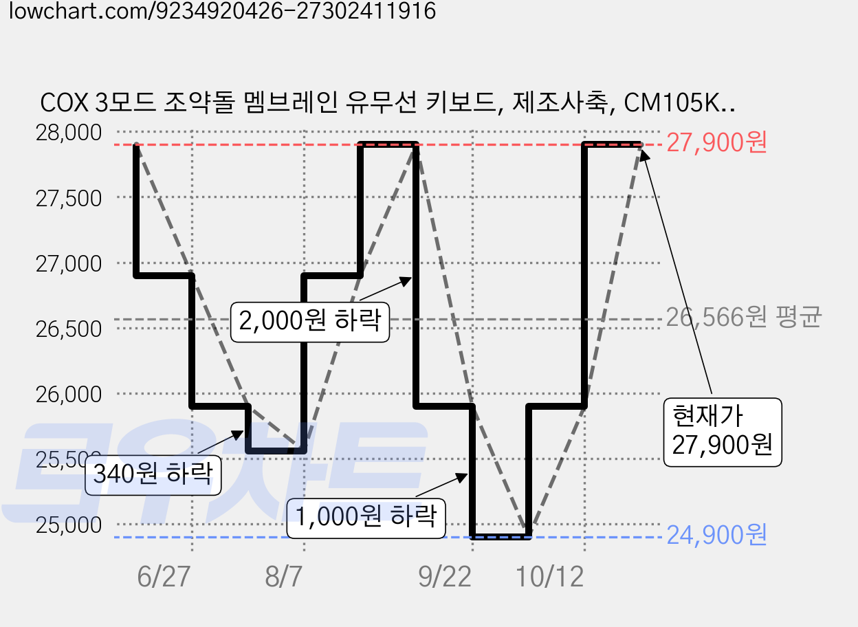 COX 3모드 조약돌 멤브레인 유무선 키보드, 제조사축, CM105KDW, Lavender 가격 변동 차트, 현재가 27,900원, 관측 최저가 24,900원