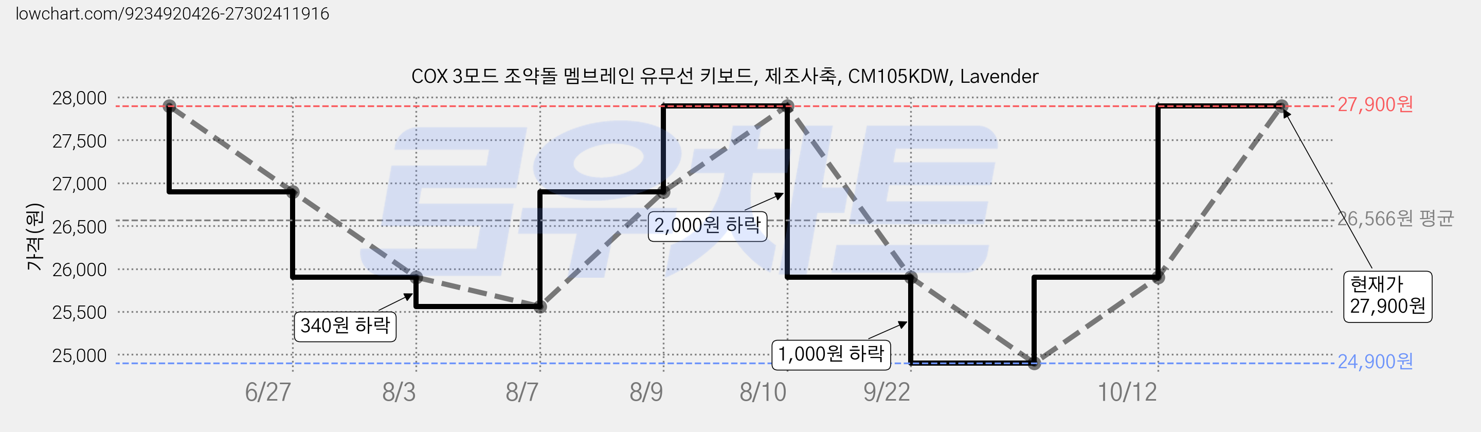 COX 3모드 조약돌 멤브레인 유무선 키보드, 제조사축, CM105KDW, Lavender 가격 변동 차트, 현재가 27,900원, 관측 최저가 24,900원