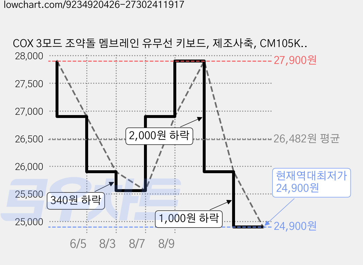 COX 3모드 조약돌 멤브레인 유무선 키보드, 제조사축, CM105KDW, Pink 가격 변동 차트, 현재가 24,900원, 역대최저가