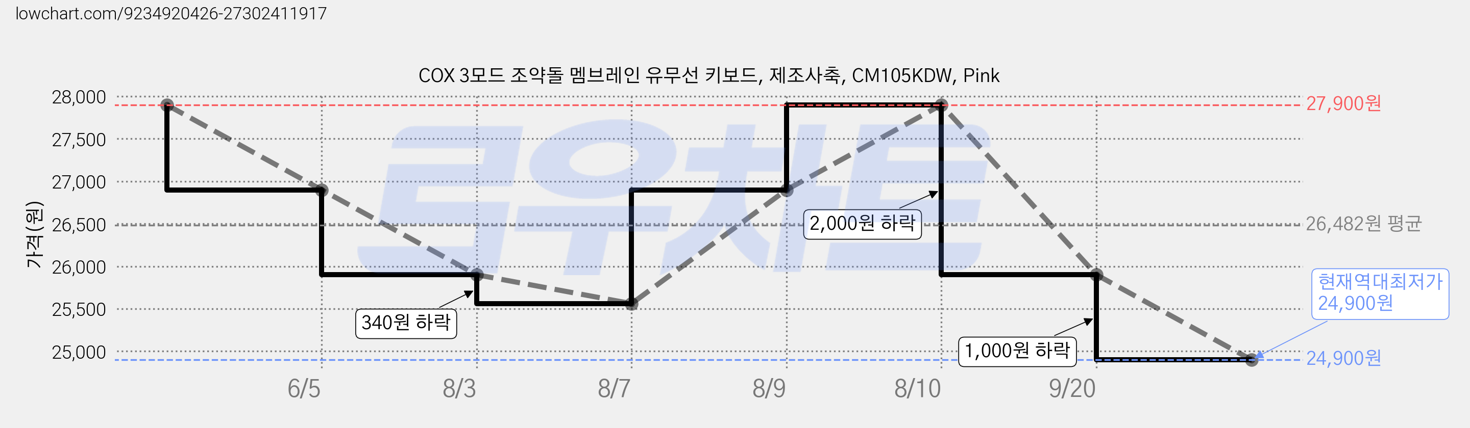 COX 3모드 조약돌 멤브레인 유무선 키보드, 제조사축, CM105KDW, Pink 가격 변동 차트, 현재가 24,900원, 역대최저가