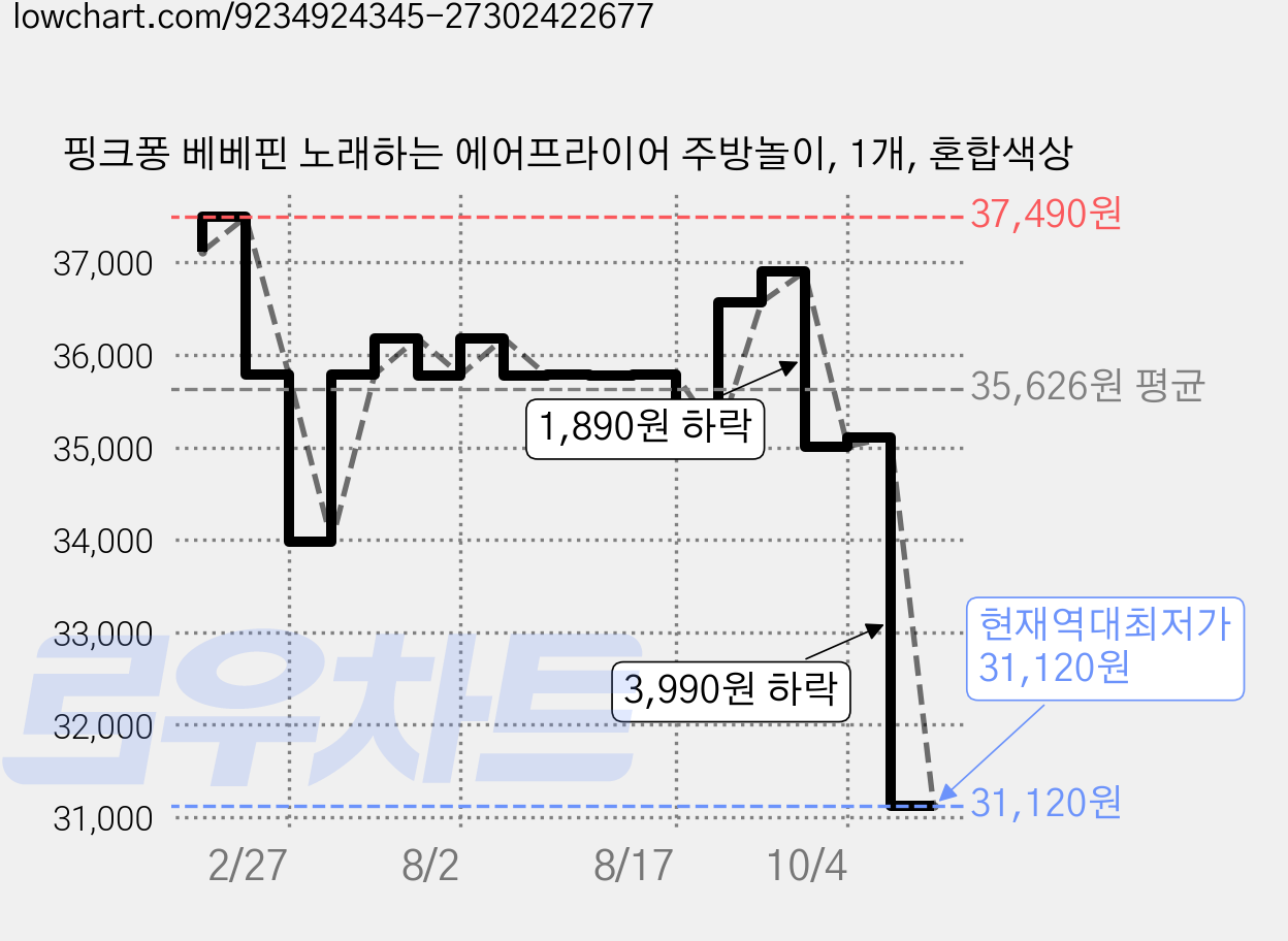 핑크퐁 베베핀 노래하는 에어프라이어 주방놀이, 1개, 혼합색상 가격 변동 차트, 현재가 31,120원, 역대최저가